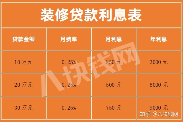 銀行裝修貸款利息多少？怎么計算？_八塊錢網(wǎng)