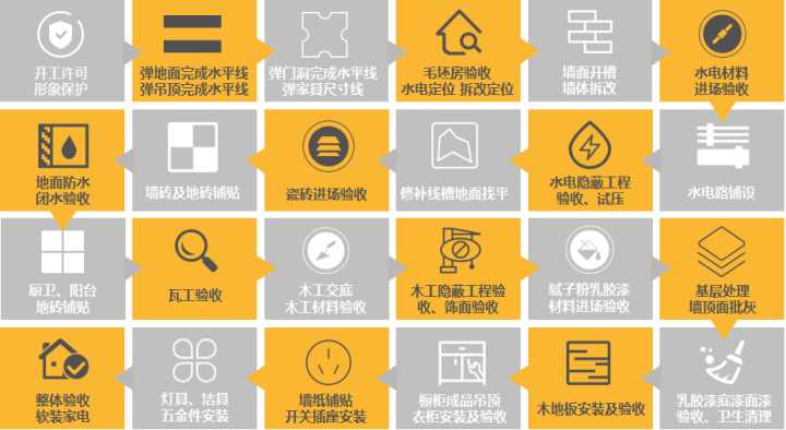 最后，關(guān)于裝修流程和材料怎么買？